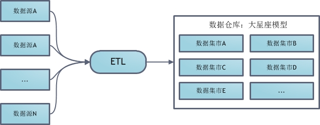 企业数字化：如何构建数据仓库