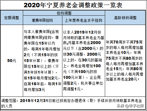 宁夏2020年养老金调整政策，别具一格