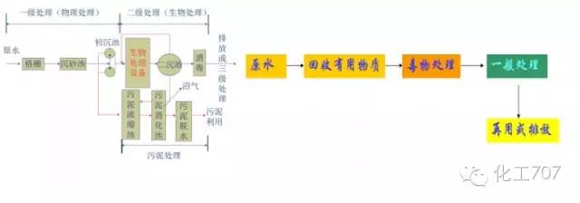 污水处理工艺一、二、三级超细致讲解