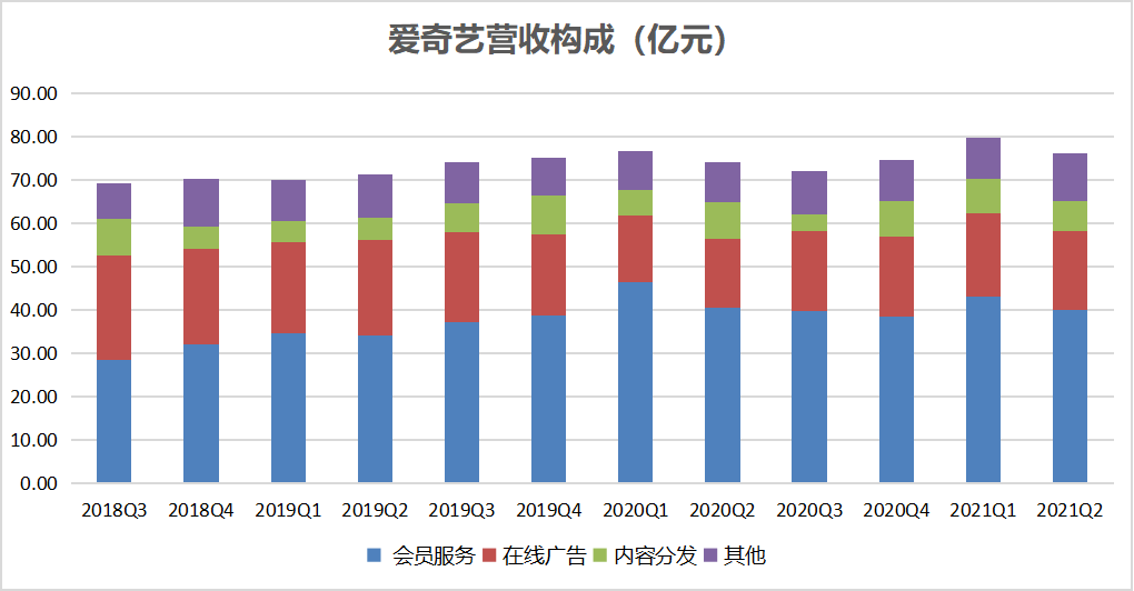 连续五个季度亏损收窄，但爱奇艺想盈利依然任重道远