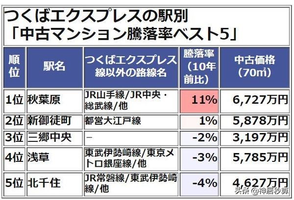 从电器城到「宅男天堂」，秋叶原周边房价逆市攀升