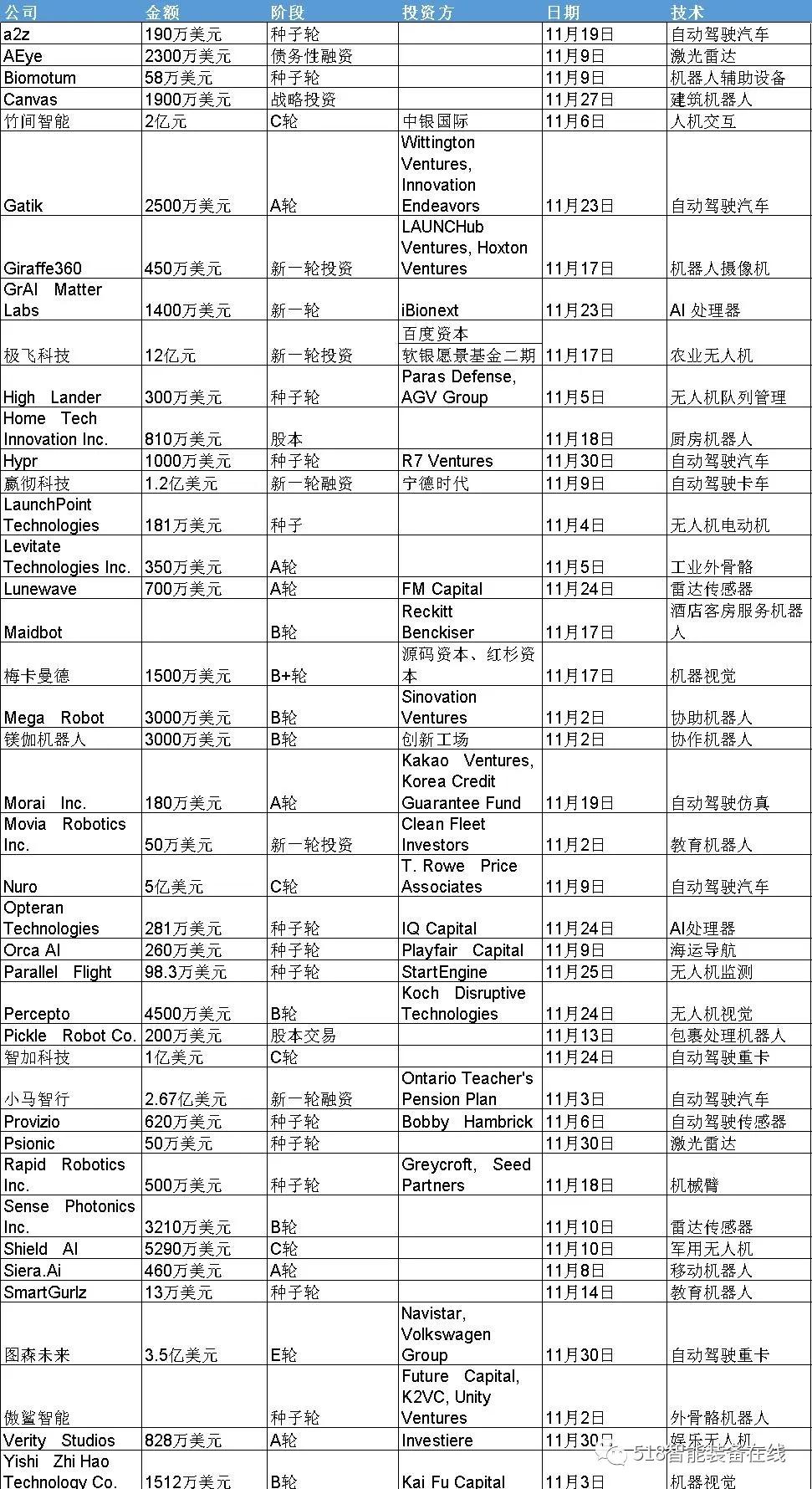 由一角看冰山 从全球AGV/AMR融资情况看移动机器人趋势