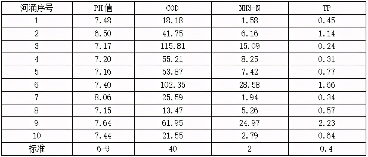 甘度河道治理成功案例（二）