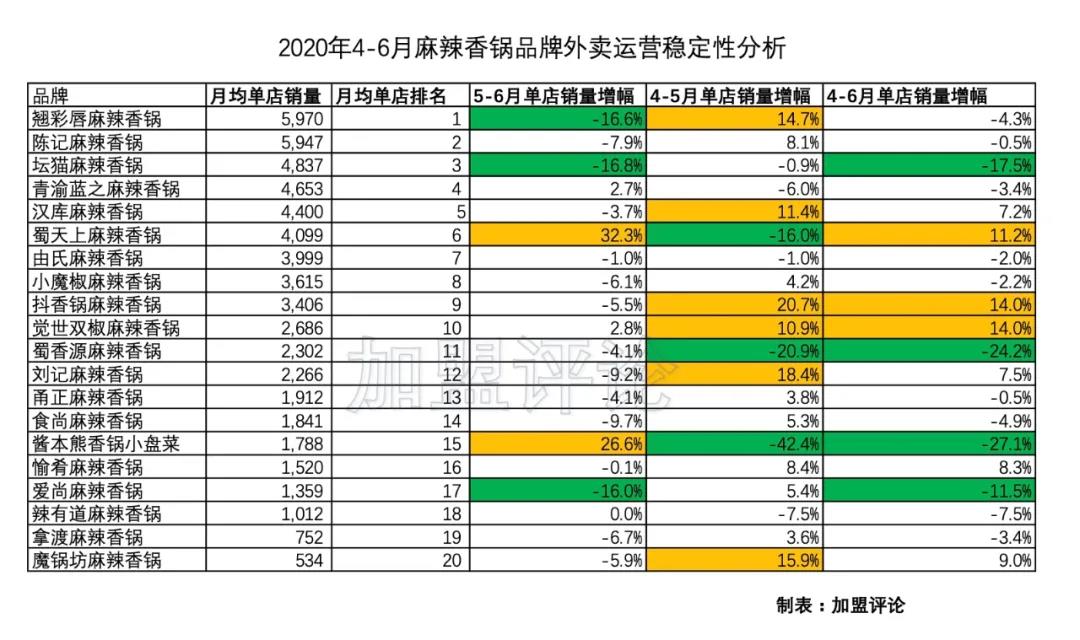 「加盟数据」麻辣香锅外卖还处于洪荒状态！这几家品牌数据很亮眼