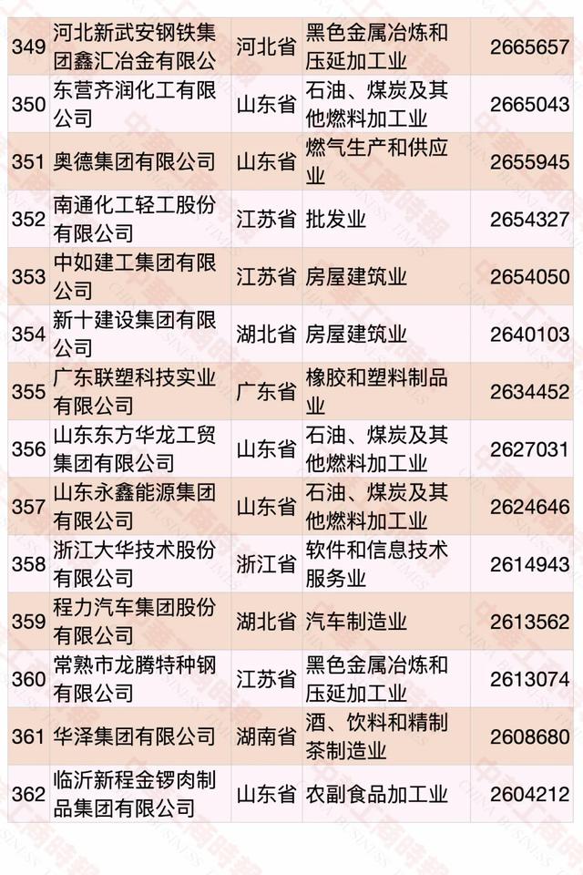 2020中国民营企业500强榜单发布，华为蝉联第一