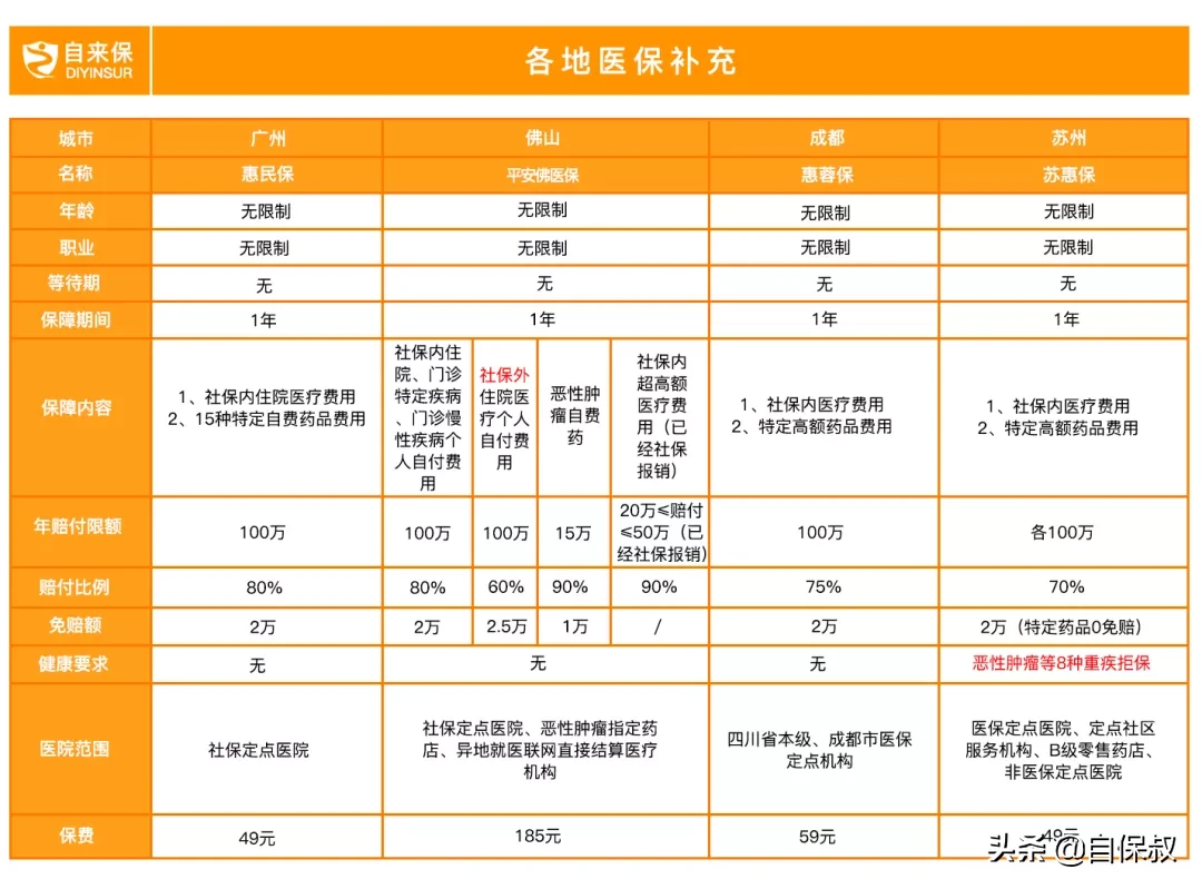 100岁、得过癌症都能买的保险，看看你的城市有吗？