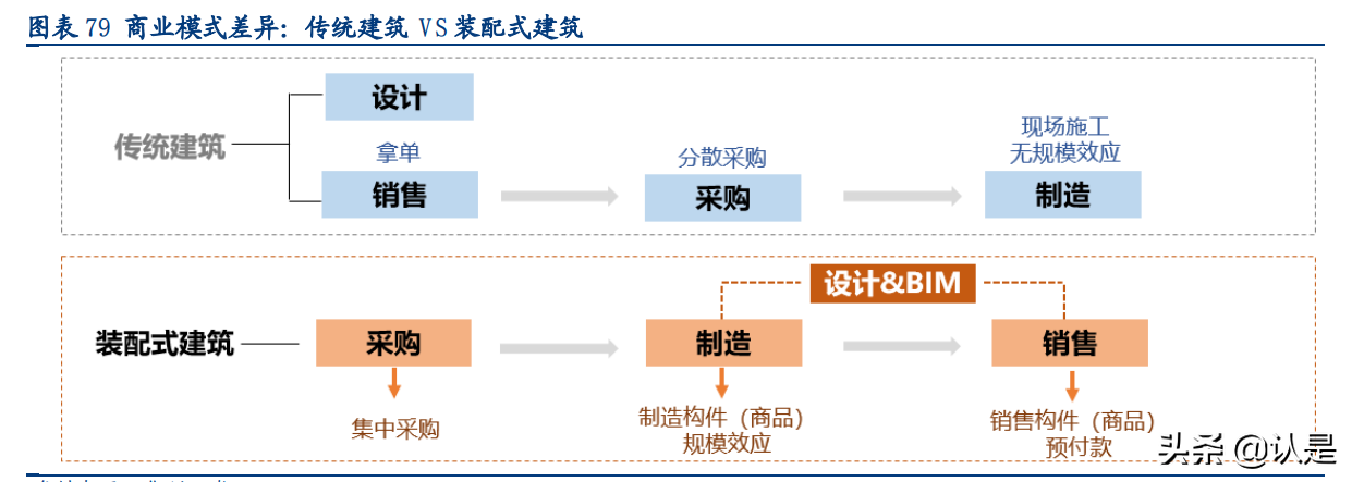 装配式建筑行业深度研究报告：行业研究工具书