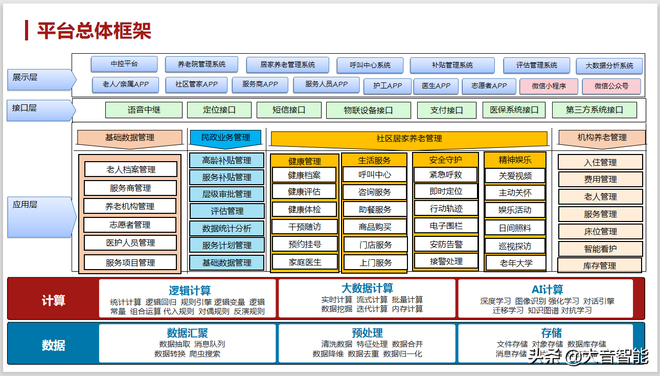 智慧养老民政监管平台建设方案：项目顶层设计