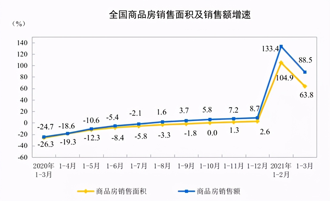 3.8万亿+86%城市房价涨，2021年中国房地产一季度“满分”