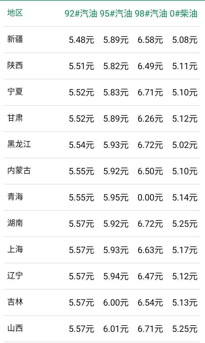 俄罗斯出重拳原油疯涨：6月30日，加油站92号、