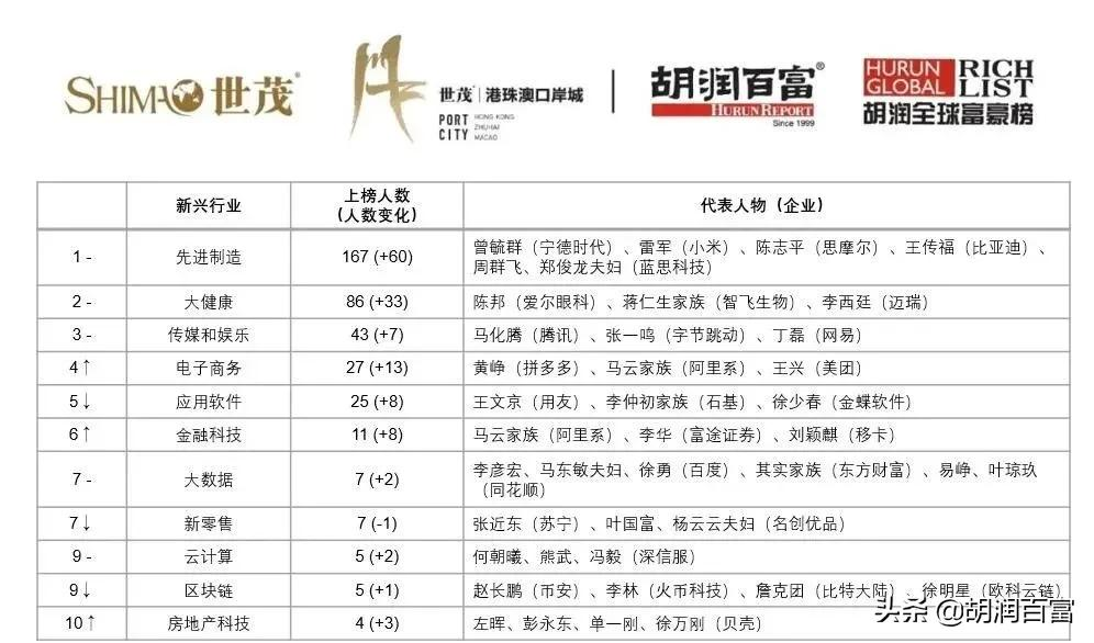 《2021世茂港珠澳口岸城·胡润全球富豪榜》重磅发布