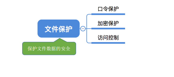 操作系统基础49-文件共享与保护