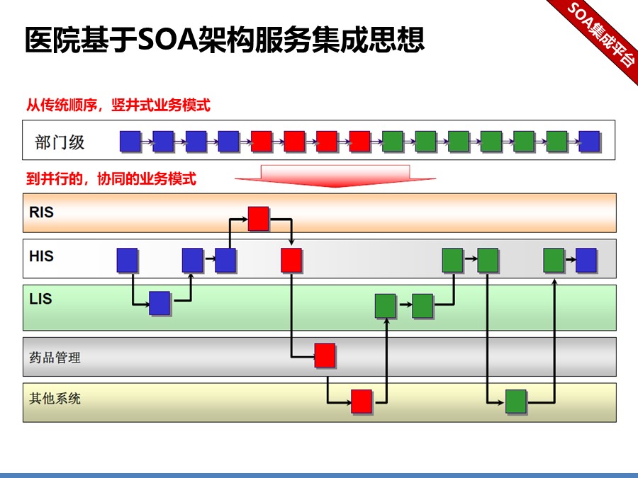 医院信息化集成平台解决方案建议分享