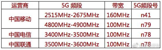 避谣！不兼容N79频率段就不能用5G？你用的哪种手机上呢？