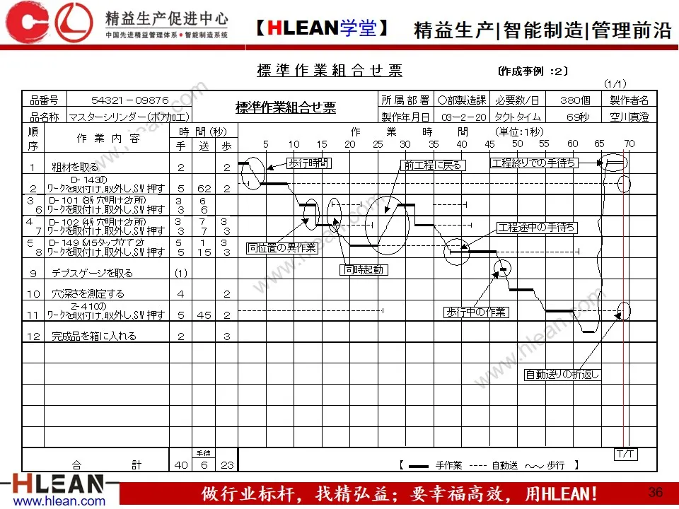 「精益学堂」做改善必须掌握的知识点