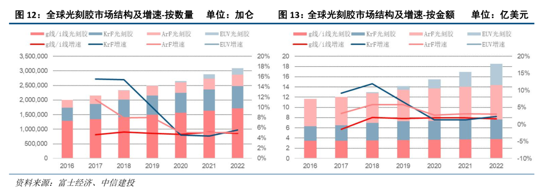 中信建投证券：光刻胶产业链国产化任重道远 重