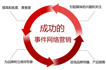 掌握网络营销常用的15种推广形式