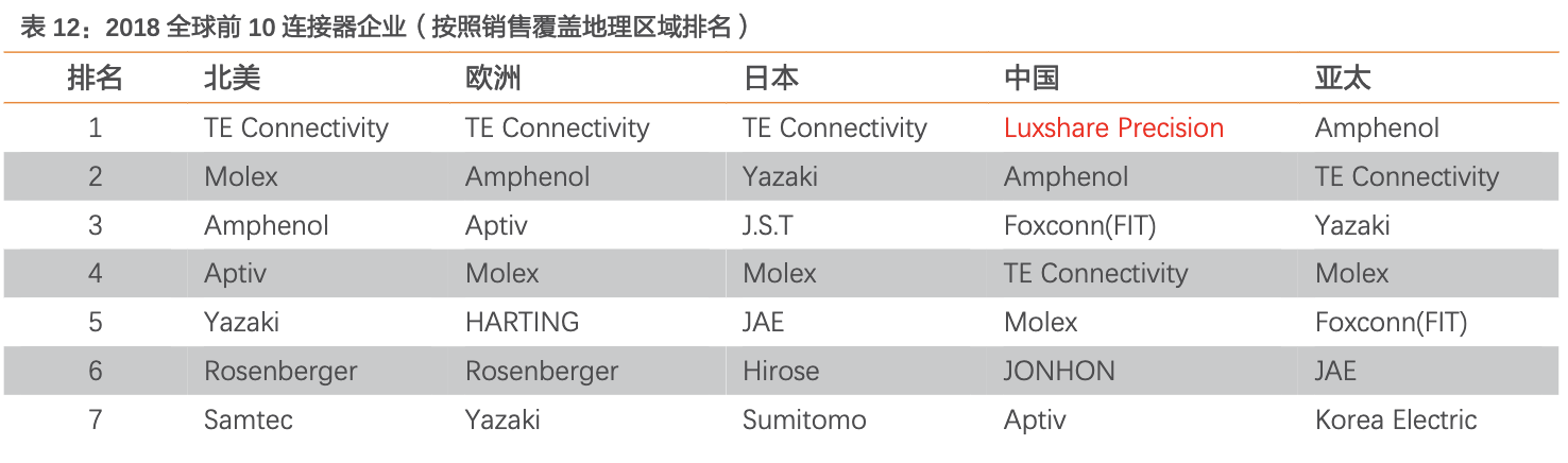 「行业深度」连接器行业梳理：国内高端BTB连接器需求向上