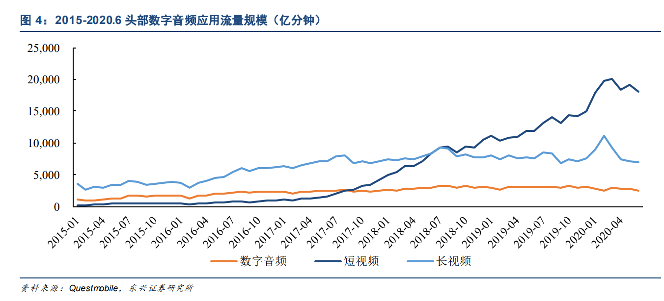 数字音频产业商业模式专题研究报告：流量、会员、版权