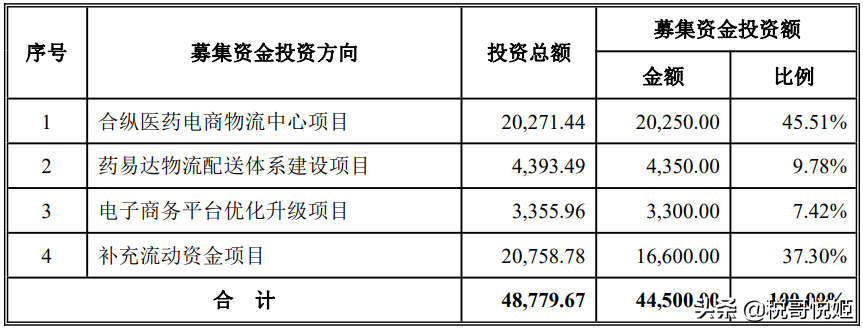 药易购：行业利润水平低，融资能力不足，上市暴涨643%，泡沫