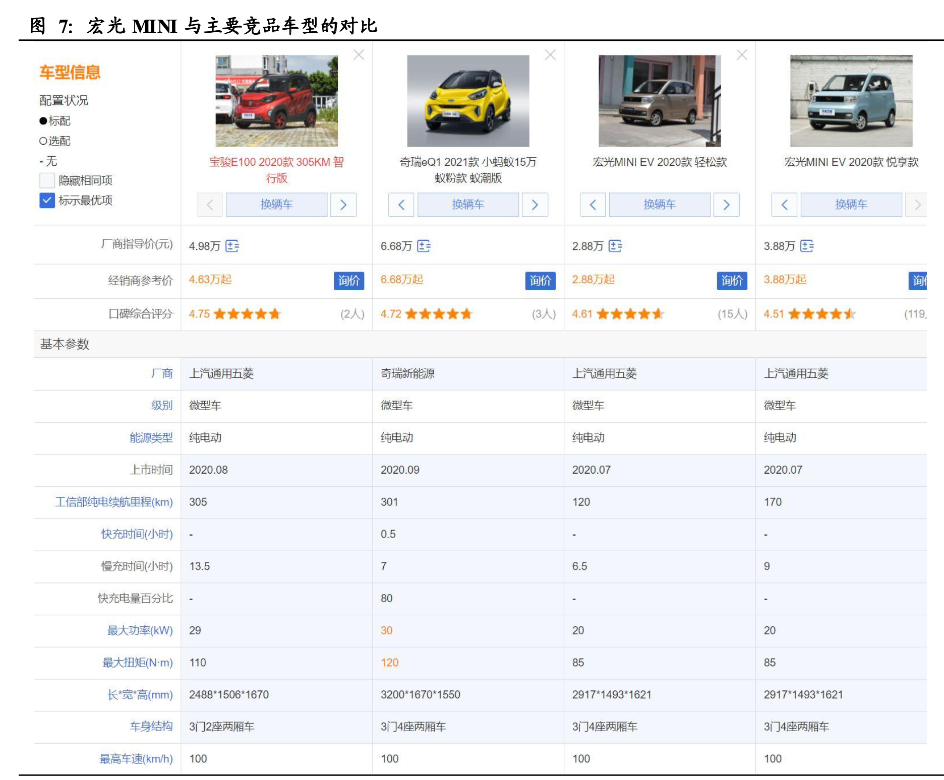 五菱宏光MINI卖在了哪里？为何成为爆款？