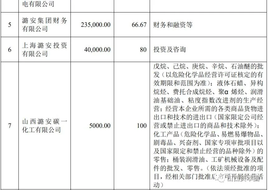 潞安集团向潞安化工集团划转资产名单公布