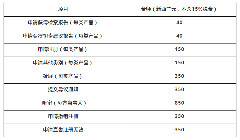 新西兰国际商标注册流程及申请费用