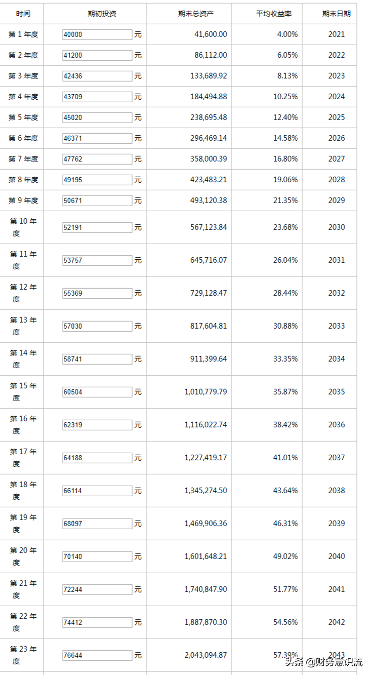 200万元钞票，普通家庭几年能赚到？