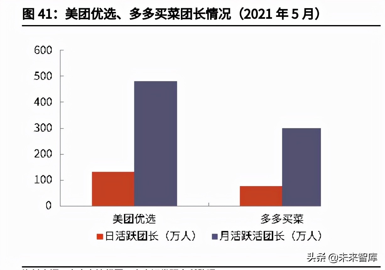社区团购行业深度报告：聚焦家庭厨房，回归供应链升级本质