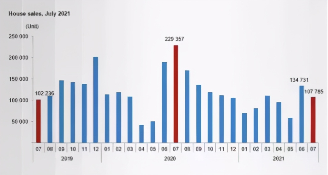 土耳其房产7月数据，外国人购房同比增长64%