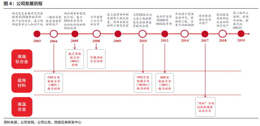 高端钛合金材料龙头西部超导深度解析