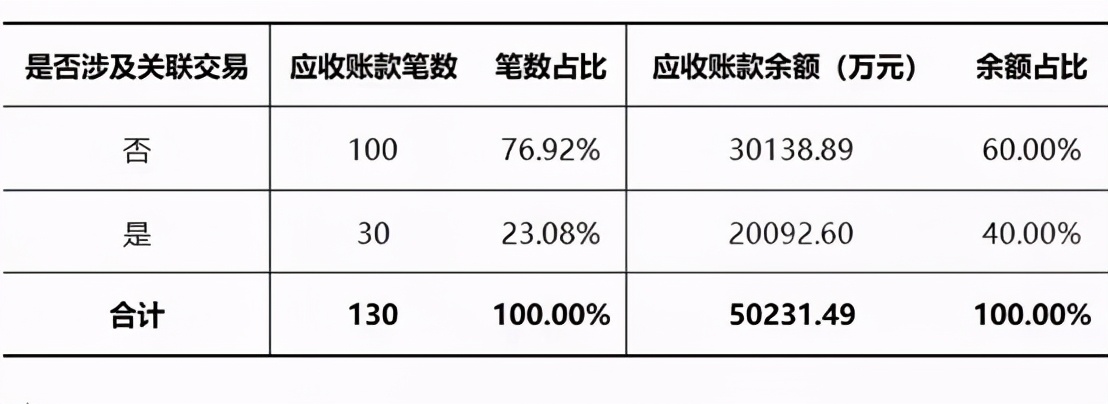 供应链ABS基础资产造假的嫌疑特征，尤其是这3点，早知早受益