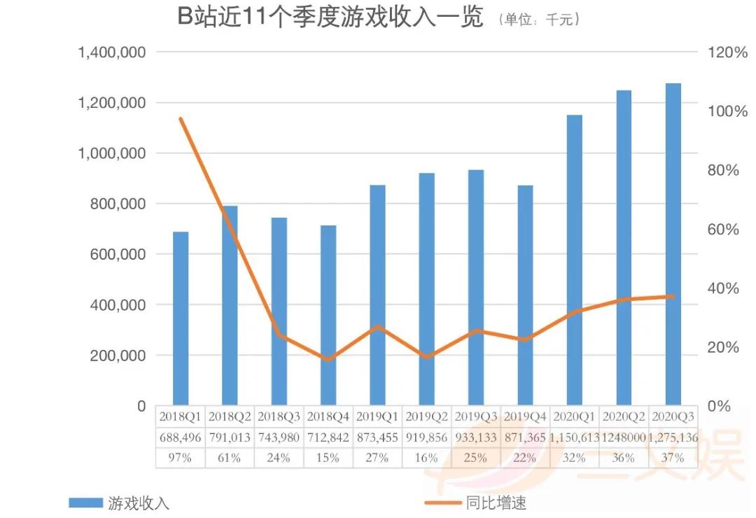 B站第三季度大会员1280万，广告收入同比增126%