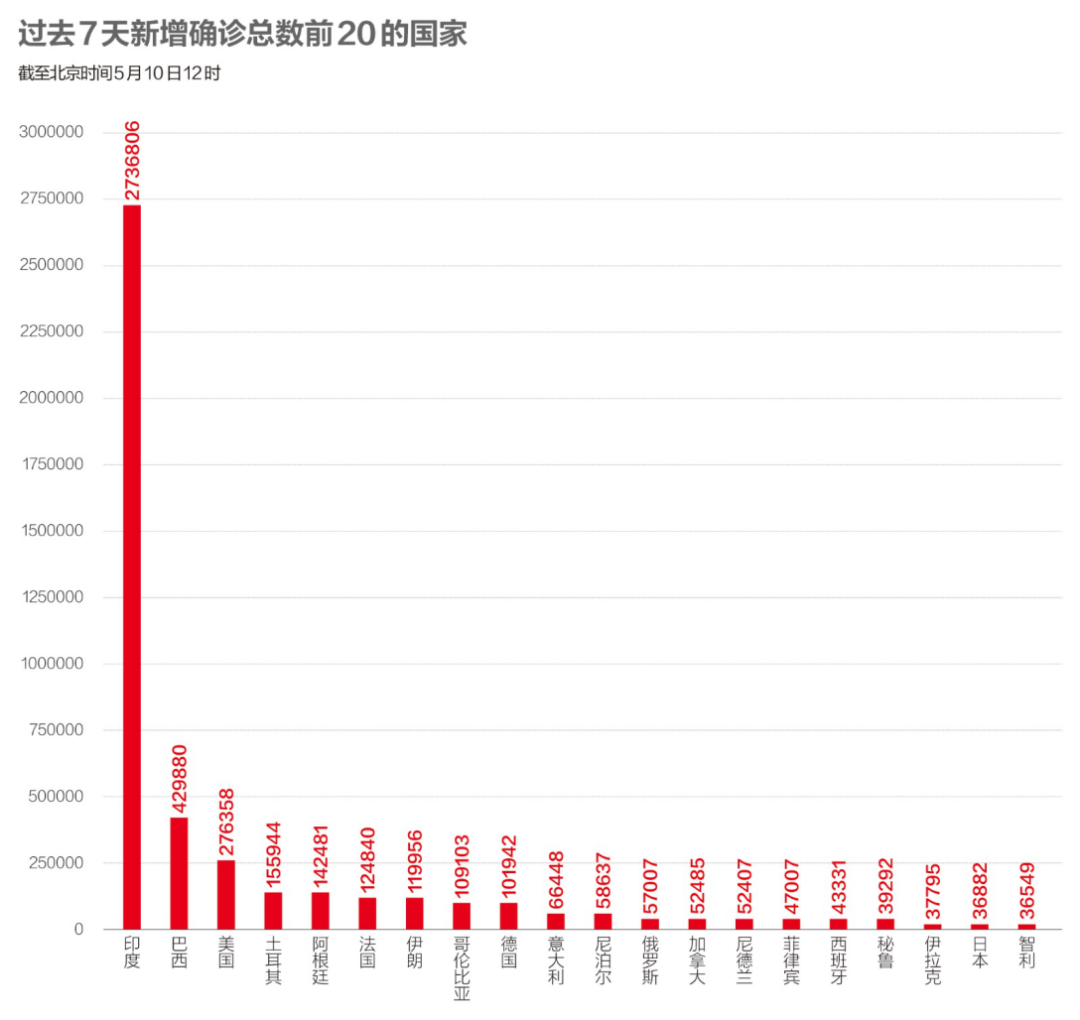 数说疫情：印度变异毒株蔓延至20余个国家，全球接种疫苗12.8亿剂