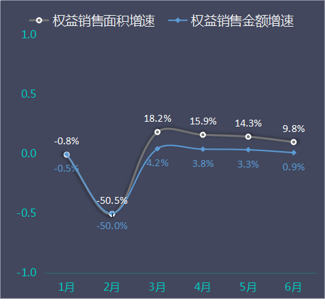 碧桂园上半年卖房数据解读：累计销售面积微涨