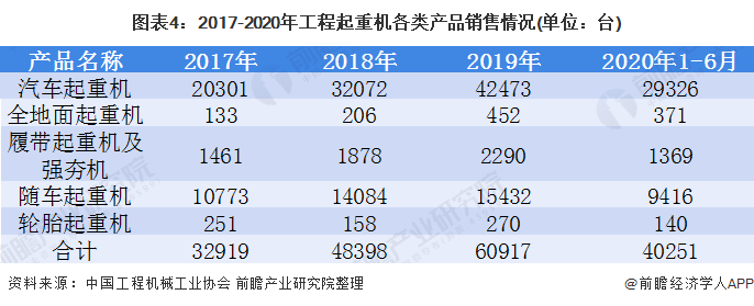 2020年工程起重机市场生长现状剖析 汽车起重机占比提升