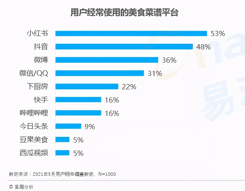 小红书“吃”出圈？