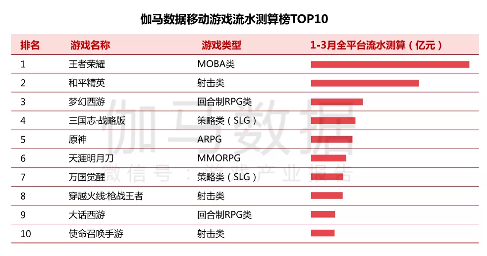 伽马数据Q1报告：游戏收入同比增长，后疫情期无新游进流水榜前10