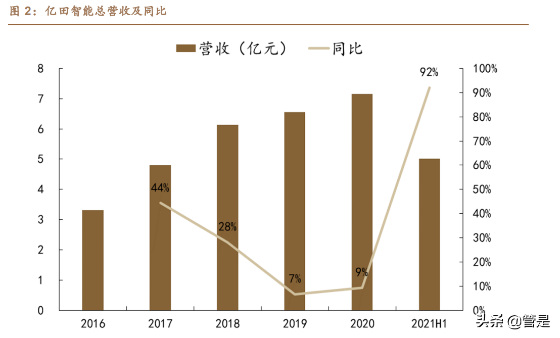 亿田智能专题报告：深耕集成灶，变革启新章
