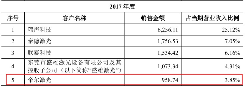 英诺激光明日闯关：境外市场存风险，招股书数据“打架”