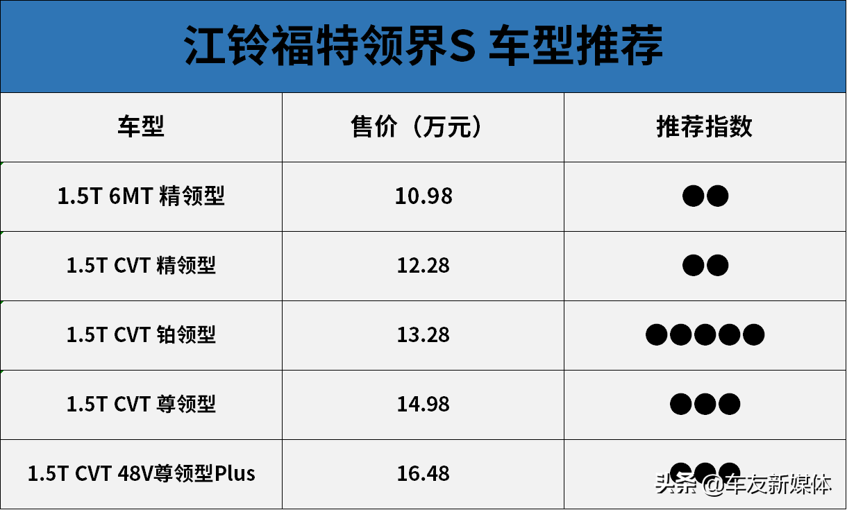 经济实惠选铂领型、一步到位上尊领型 江铃福特领界S导购