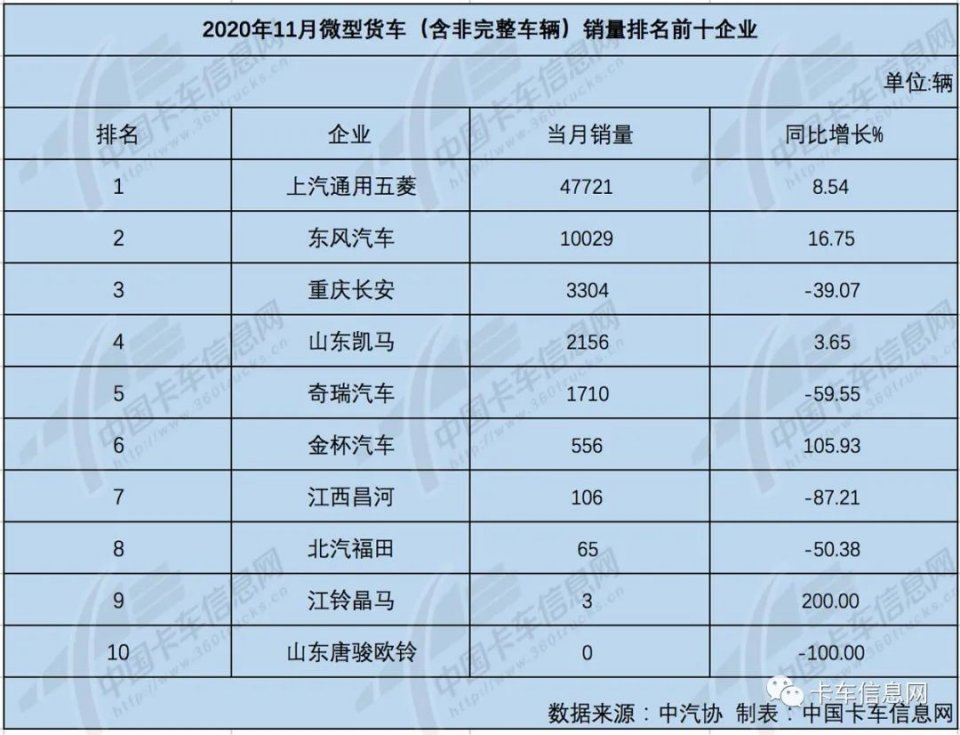 重汽3.6万夺两连冠……11月重、中、轻、微卡销量排行榜出炉