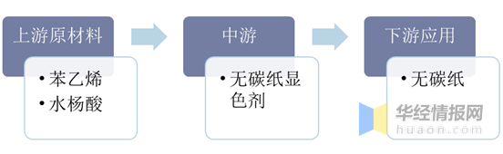 无纸化、电子化进程加速，无碳纸显色剂消费量稳步下降「图」