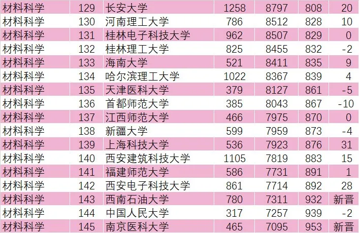 最新：中國內地ESI大學及材料科學學科排行榜發布