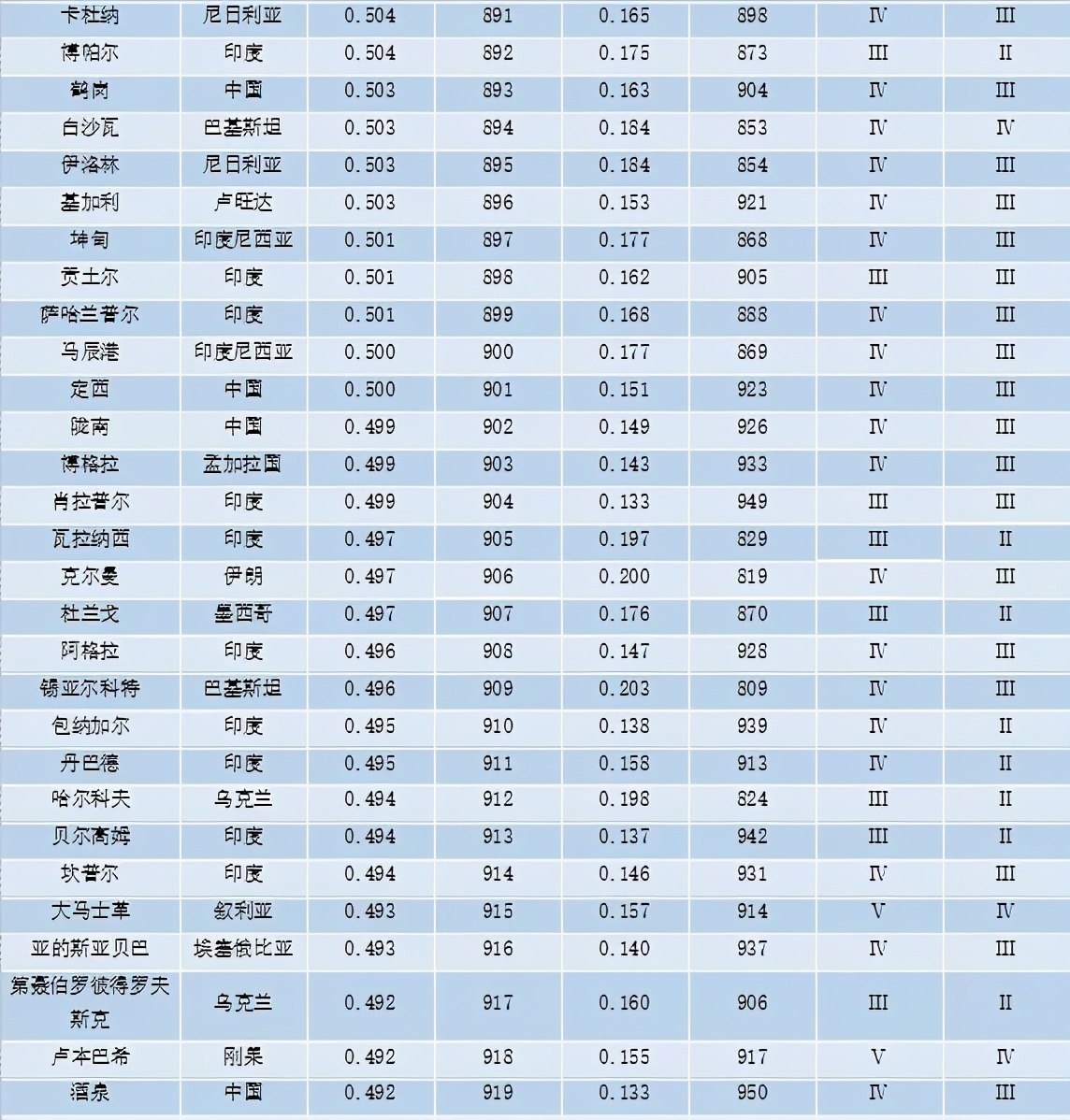 重磅 | 全球城市竞争力报告（2020-2021）发布