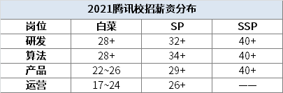 2021全新互联网大厂薪资来啦！哪个最香？