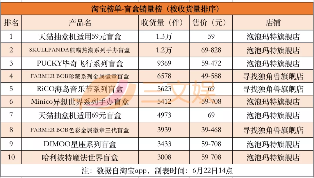 盲盒“618”销量榜与背后创业公司