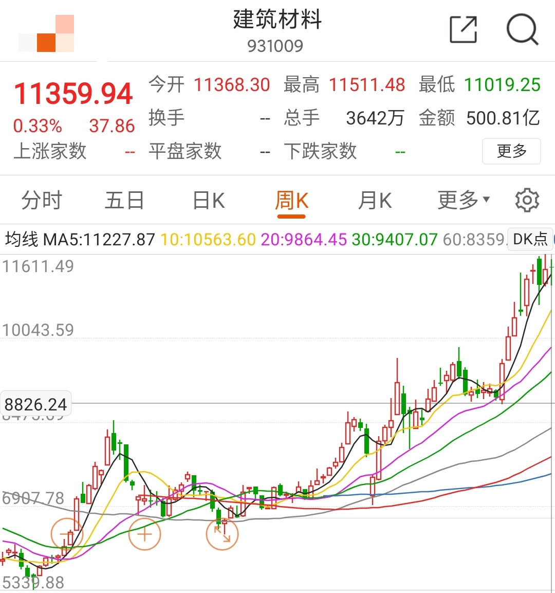 解读丨建材高位还能不能拿，医药止跌反弹怎么看？