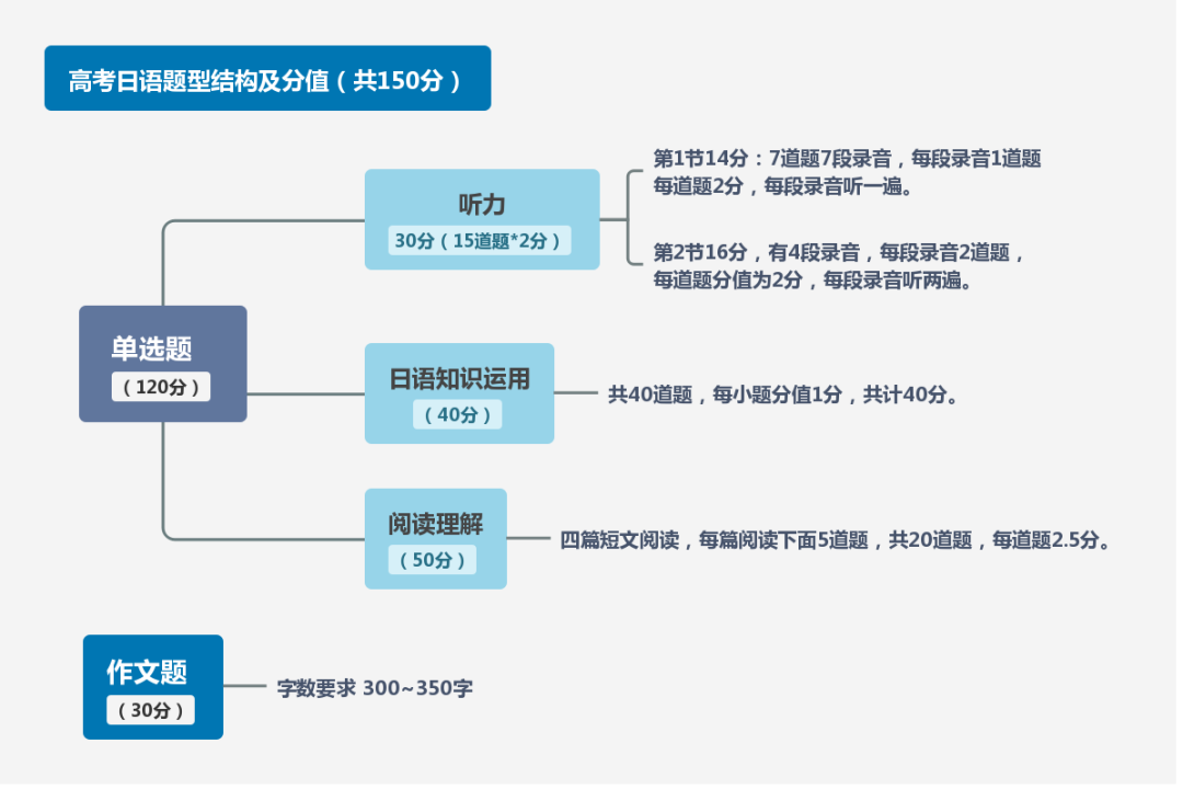 杭州高考日语培训学校：2021年高考时间公布