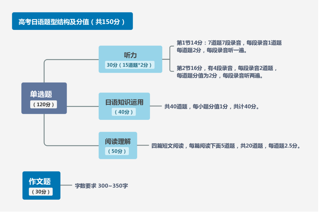 杭州高考日語培訓學校：2021年高考時間公布
